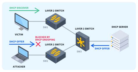 Что такое DHCP Snooping?