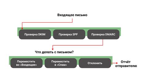 Что такое DMARC