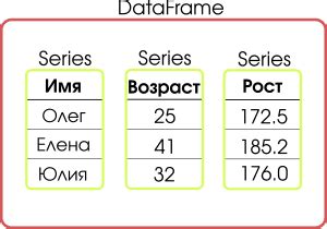 Что такое DataFrame в Pandas?