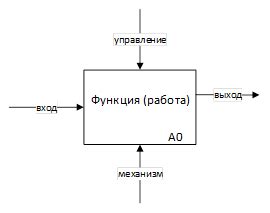 Что такое IDEF0 и зачем он нужен