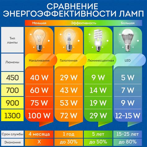 Что такое LED-лампы и их популярность