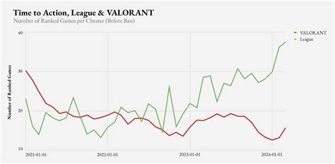 Что такое Riot Vanguard и зачем он нужен