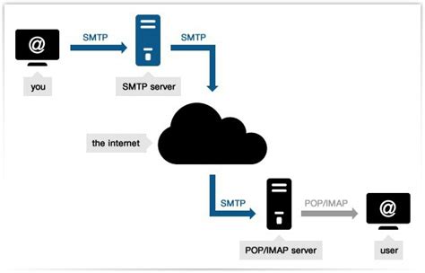 Что такое SMTP сервер