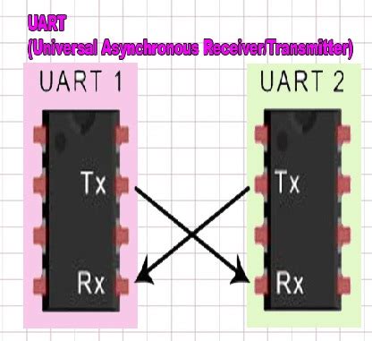 Что такое UART