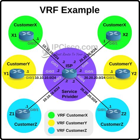 Что такое VRF Cisco