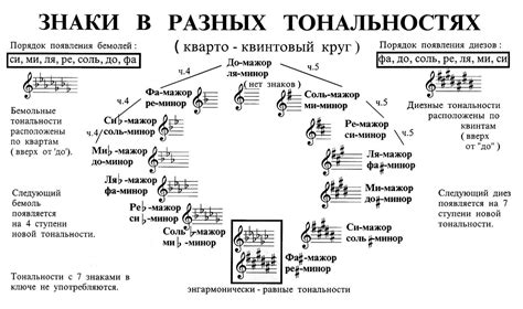 Шаги для определения тональности музыкальной композиции