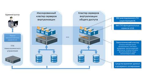 Шаги для оптимизации виртуализации сервера