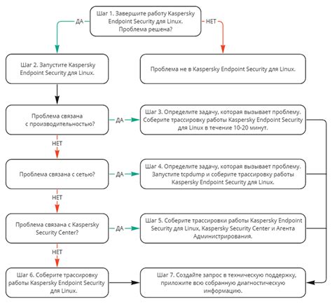 Шаги для отключения самозащиты Kaspersky