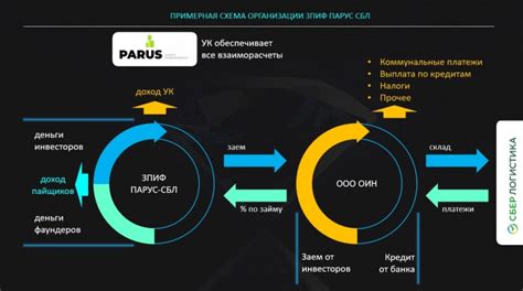 Шаги для открытия ЗПИФ недвижимости