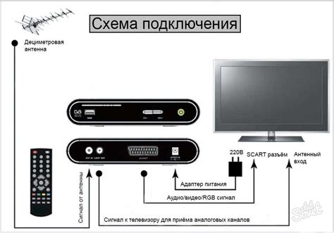 Шаги для подключения и настройки DVB-T2 приемника для получения лучшего телевидения