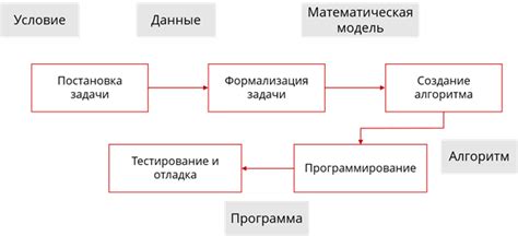 Шаги для решения задач с использованием простого гида