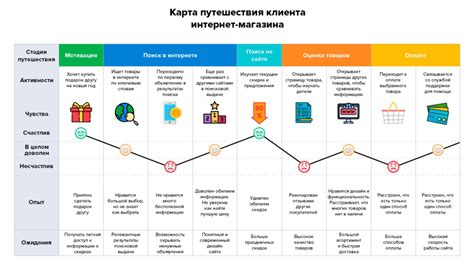 Шаги для совершения покупки и доставки