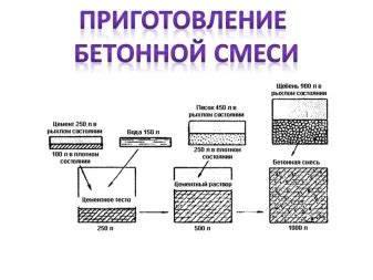 Шаги для создания бетонной террасы