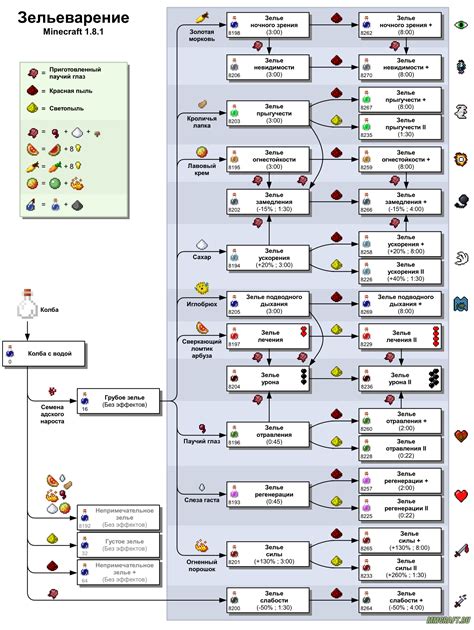 Шаги для создания зелья силы 1 уровня в Майнкрафт