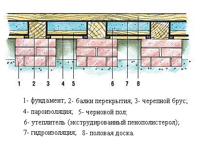 Шаги для создания первого этажа