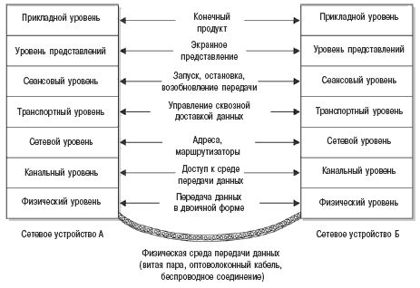 Шаги для установки связи между устройствами