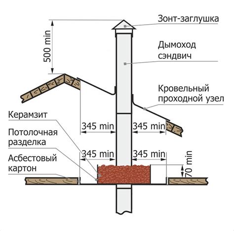 Шаги монтажа дымохода на крыше: пошаговая инструкция