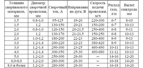 Шаги настройки сварочного полуавтомата ВНИИССОК 205