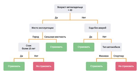 Шаги построения дерева решений