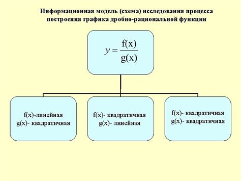 Шаги построения рациональной функции