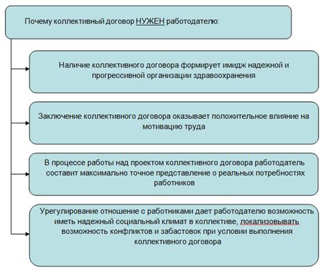 Шаги по заключению коллективного договора