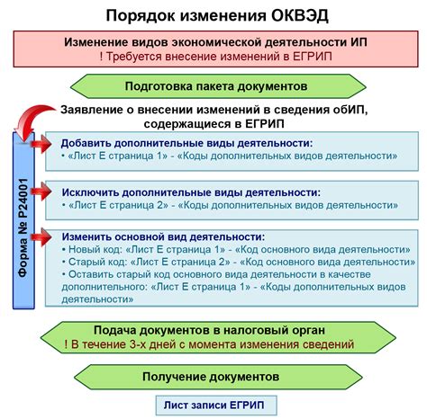 Шаги по изменению ОКВЭД ИП