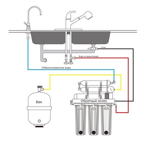 Шаги по настройке системы обратного осмоса