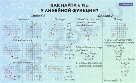 Шаги по нахождению k и b по графику