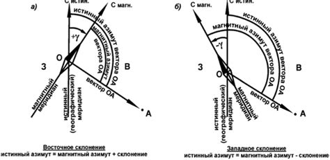 Шаги по отключению азимута