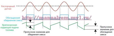 Шаги по отключению кислородного датчика