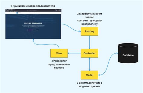 Шаги по удалению модели в Laravel