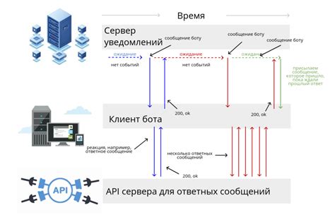 Шаги по удалению webhook Телеграм