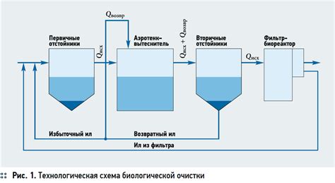 Шаги процесса очистки