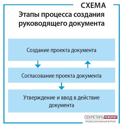 Шаги процесса создания