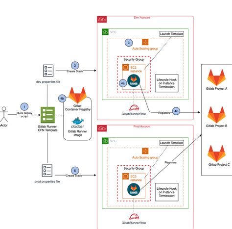 Шаги ручного перезапуска GitLab Runner без ошибок