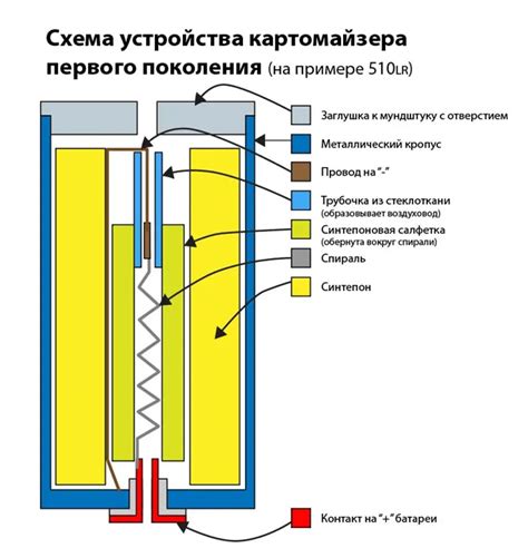 Шаги создания испарителя для вейпа своими руками