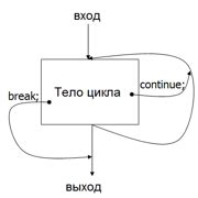 Шаг второй: Составление основы тела