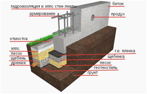 Шаг за шагом: построение фундамента