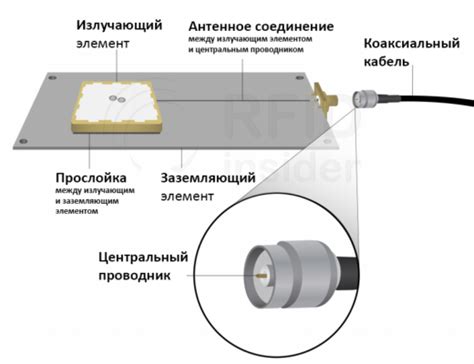 Шаг 1: Выбор правильной антенны