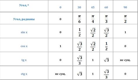 Шаг 1: Запись функции синуса