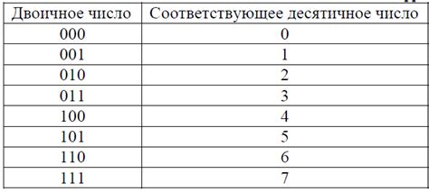 Шаг 1: Определение известных чисел