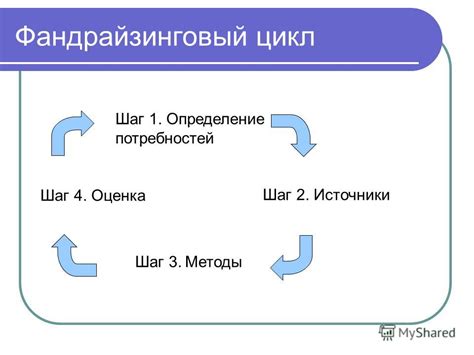 Шаг 1: Определение потребностей