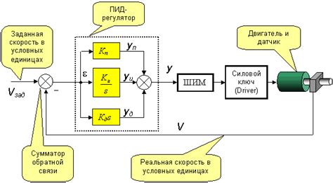 Шаг 1: Подготовка к настройке регулятора двигателя