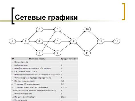 Шаг 1: Постройка сетевого графика