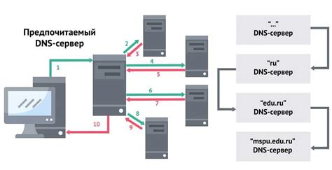 Шаг 1: Преимущества собственного DNS сервера