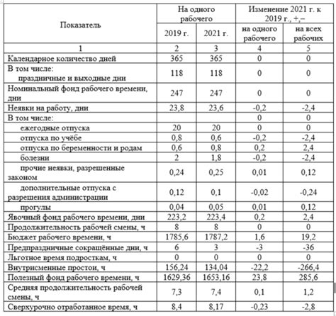 Шаг 1: Проведите анализ своего времени