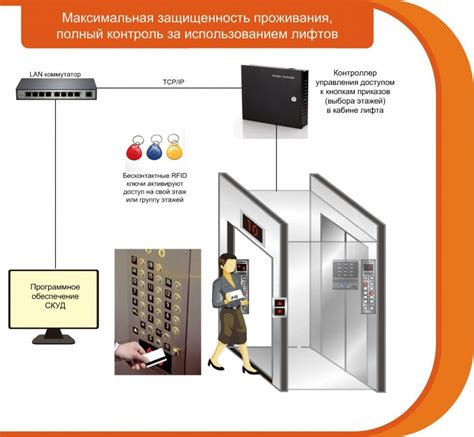 Шаг 1: Проверьте состояние системы лифта и оборудования