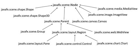 Шаг 1: Создание класса Node