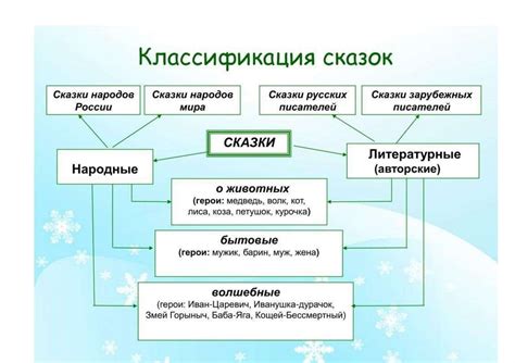 Шаг 1: выбор сюжета сказки