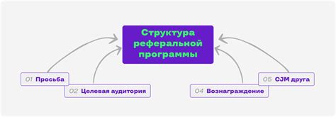 Шаг 1. Определите цели и задачи реферальной программы